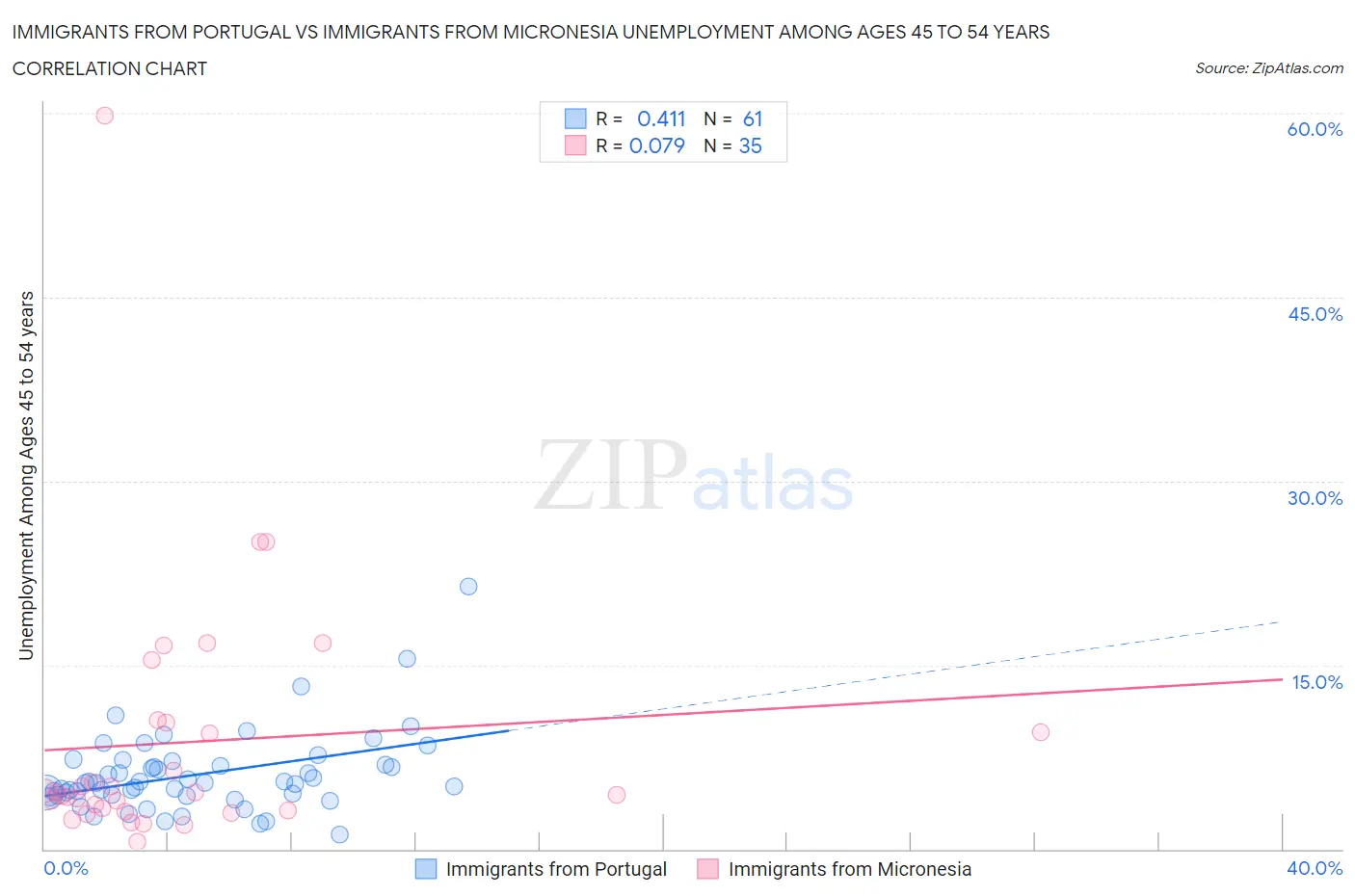 Immigrants from Portugal vs Immigrants from Micronesia Unemployment Among Ages 45 to 54 years