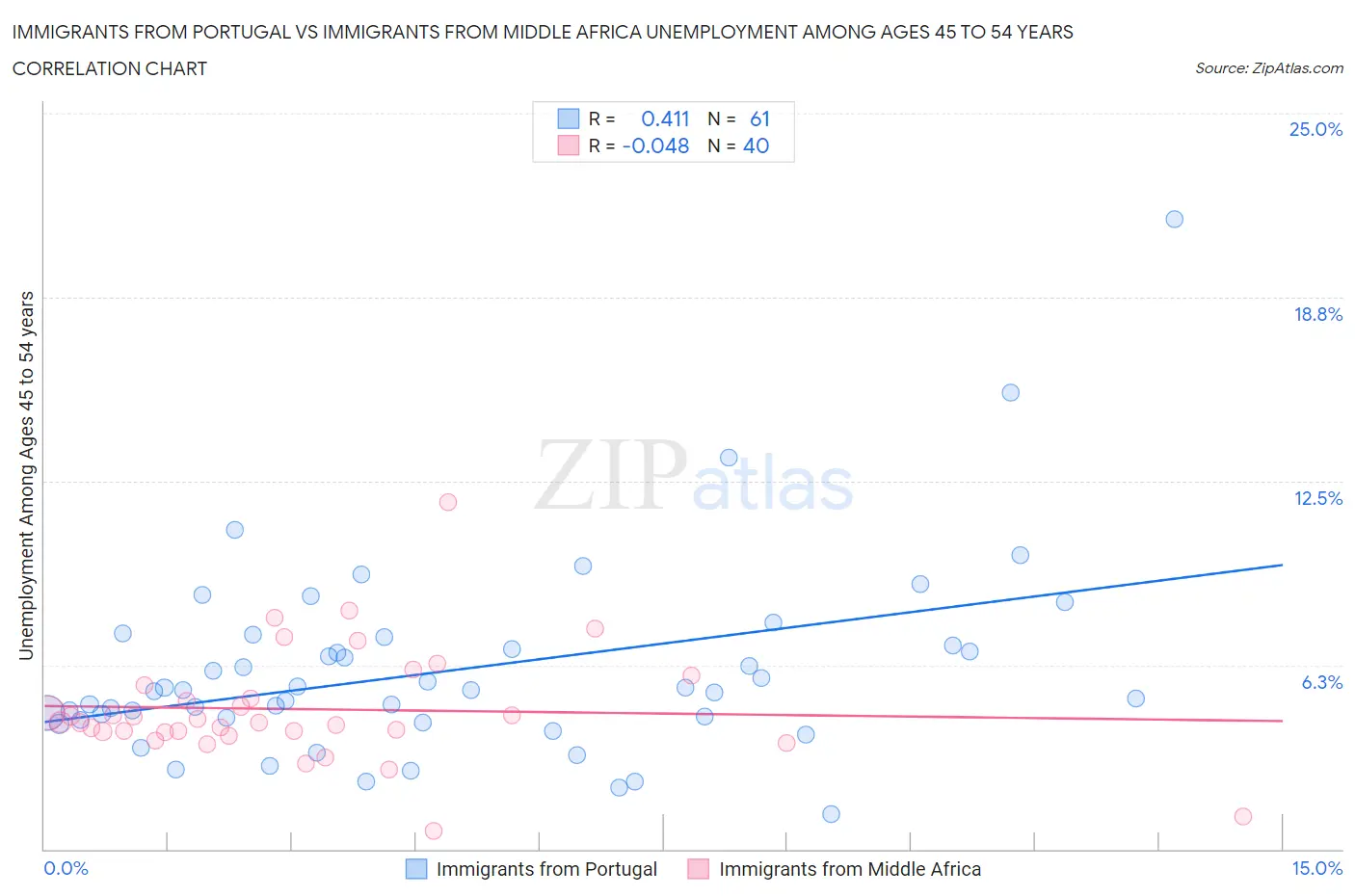 Immigrants from Portugal vs Immigrants from Middle Africa Unemployment Among Ages 45 to 54 years