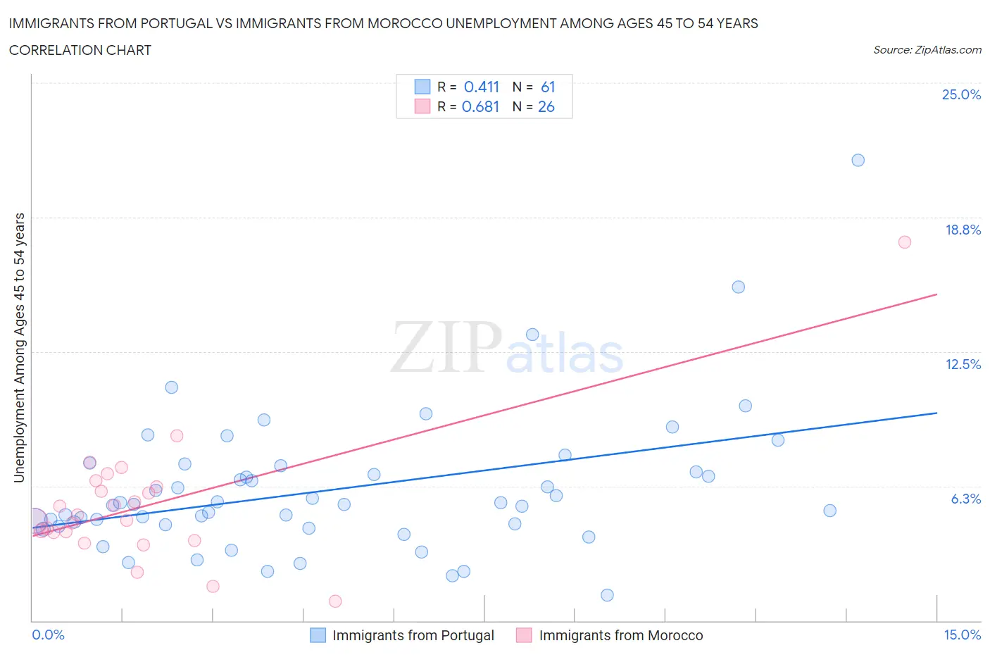 Immigrants from Portugal vs Immigrants from Morocco Unemployment Among Ages 45 to 54 years