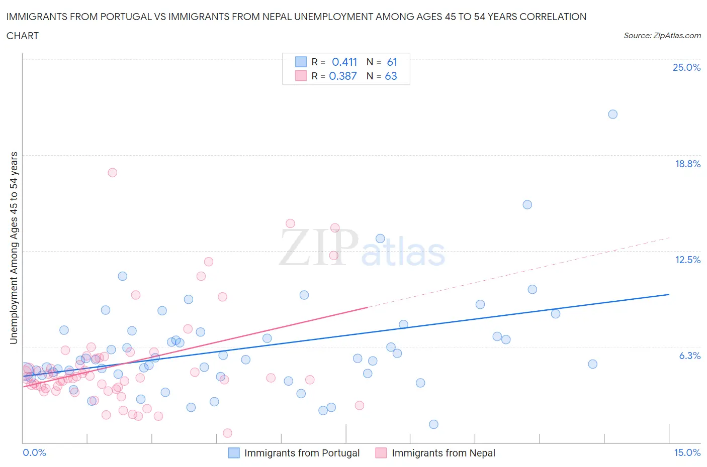 Immigrants from Portugal vs Immigrants from Nepal Unemployment Among Ages 45 to 54 years