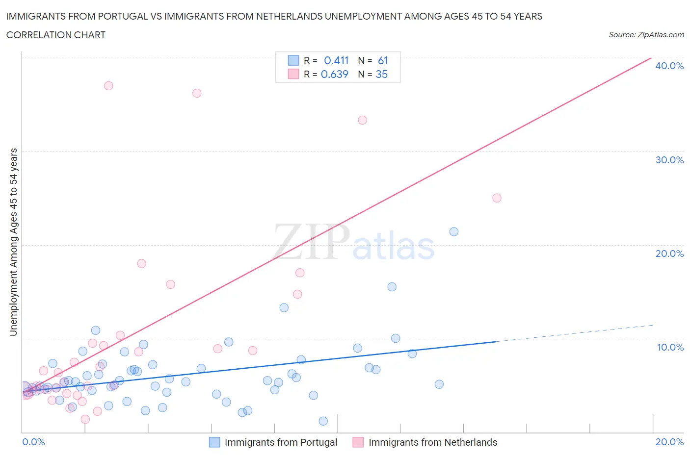 Immigrants from Portugal vs Immigrants from Netherlands Unemployment Among Ages 45 to 54 years