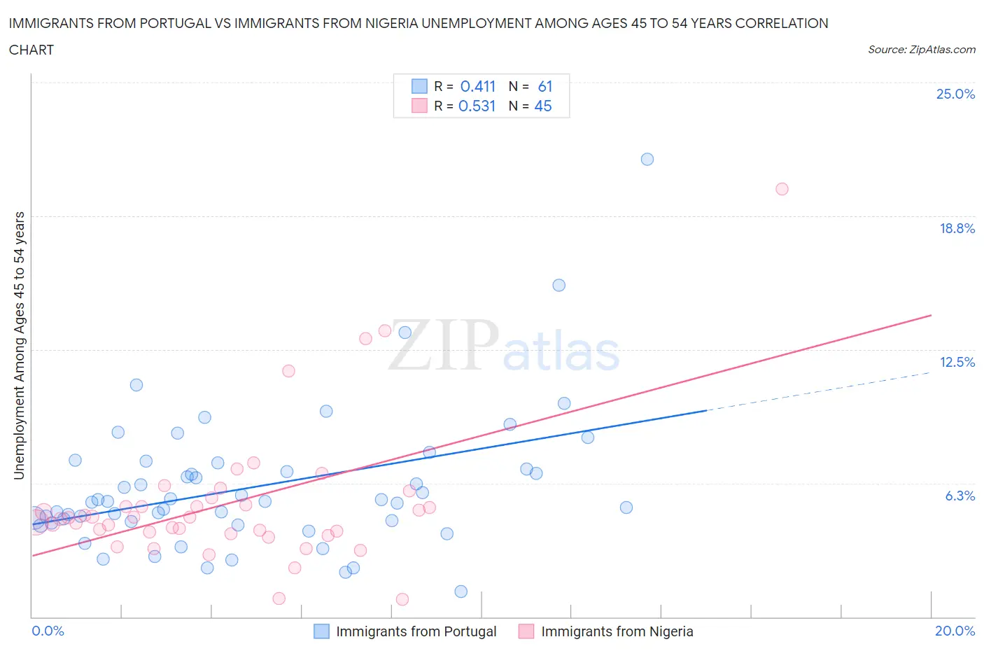 Immigrants from Portugal vs Immigrants from Nigeria Unemployment Among Ages 45 to 54 years