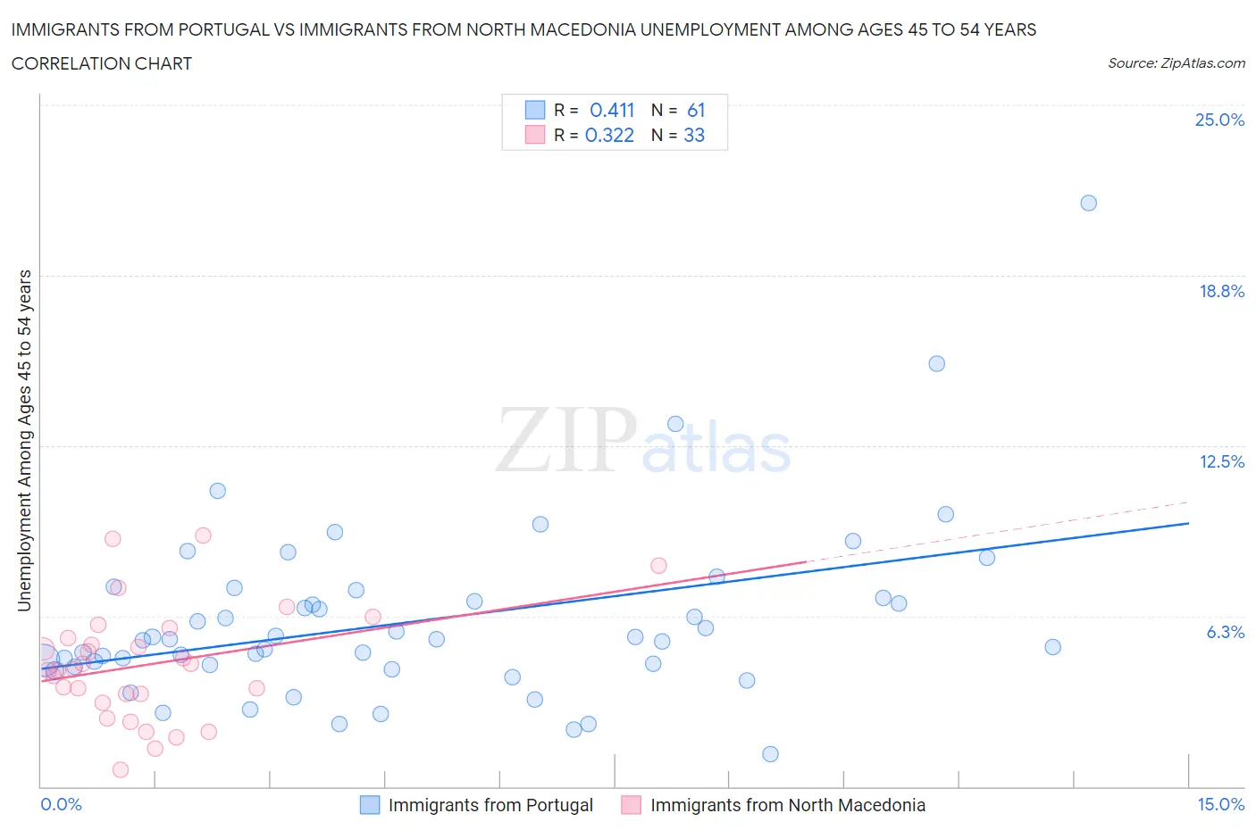 Immigrants from Portugal vs Immigrants from North Macedonia Unemployment Among Ages 45 to 54 years