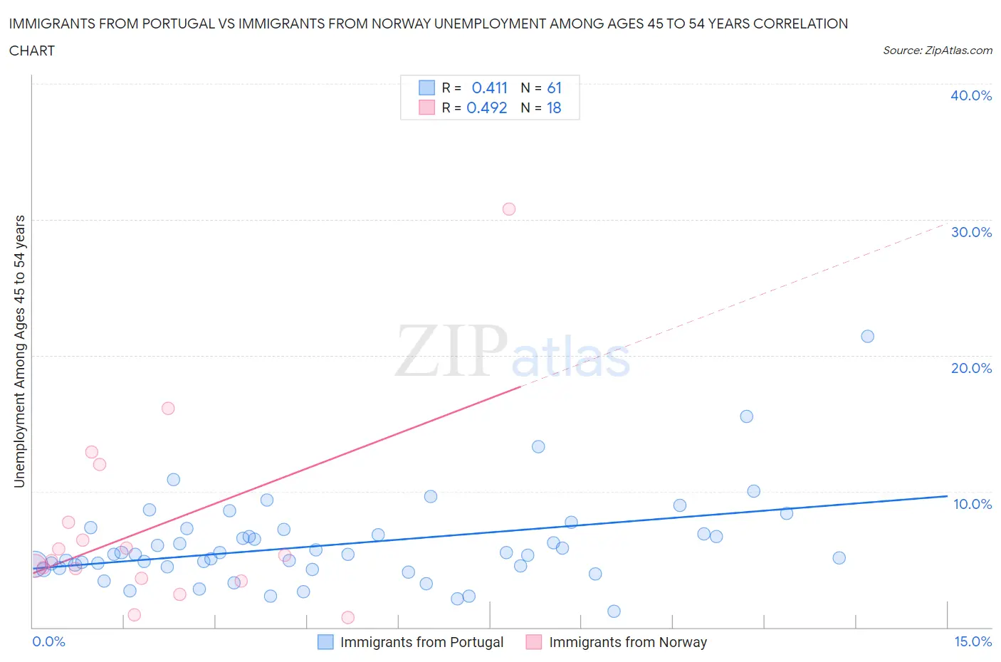 Immigrants from Portugal vs Immigrants from Norway Unemployment Among Ages 45 to 54 years