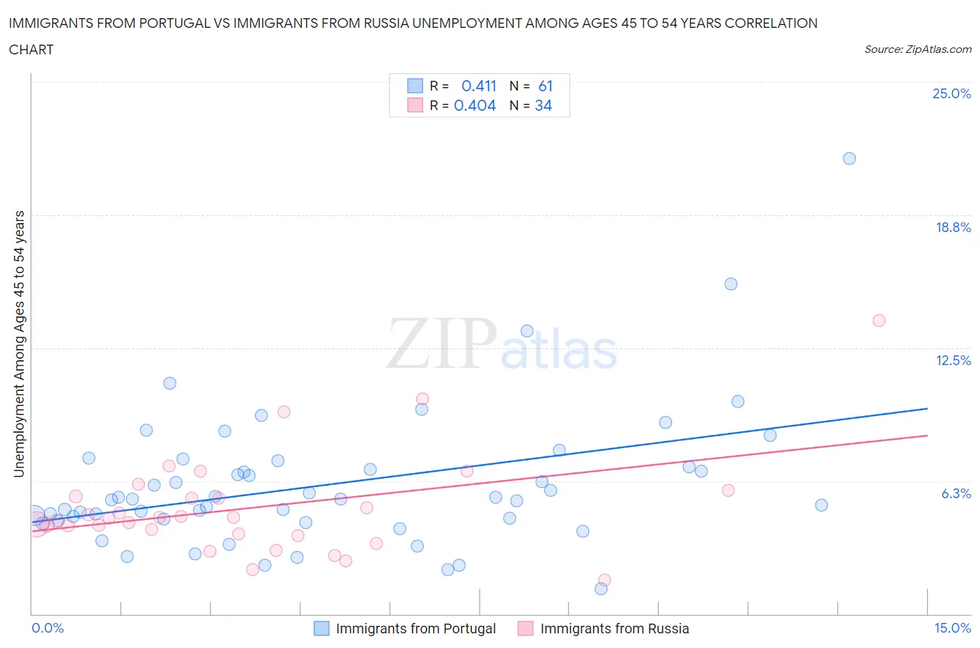 Immigrants from Portugal vs Immigrants from Russia Unemployment Among Ages 45 to 54 years