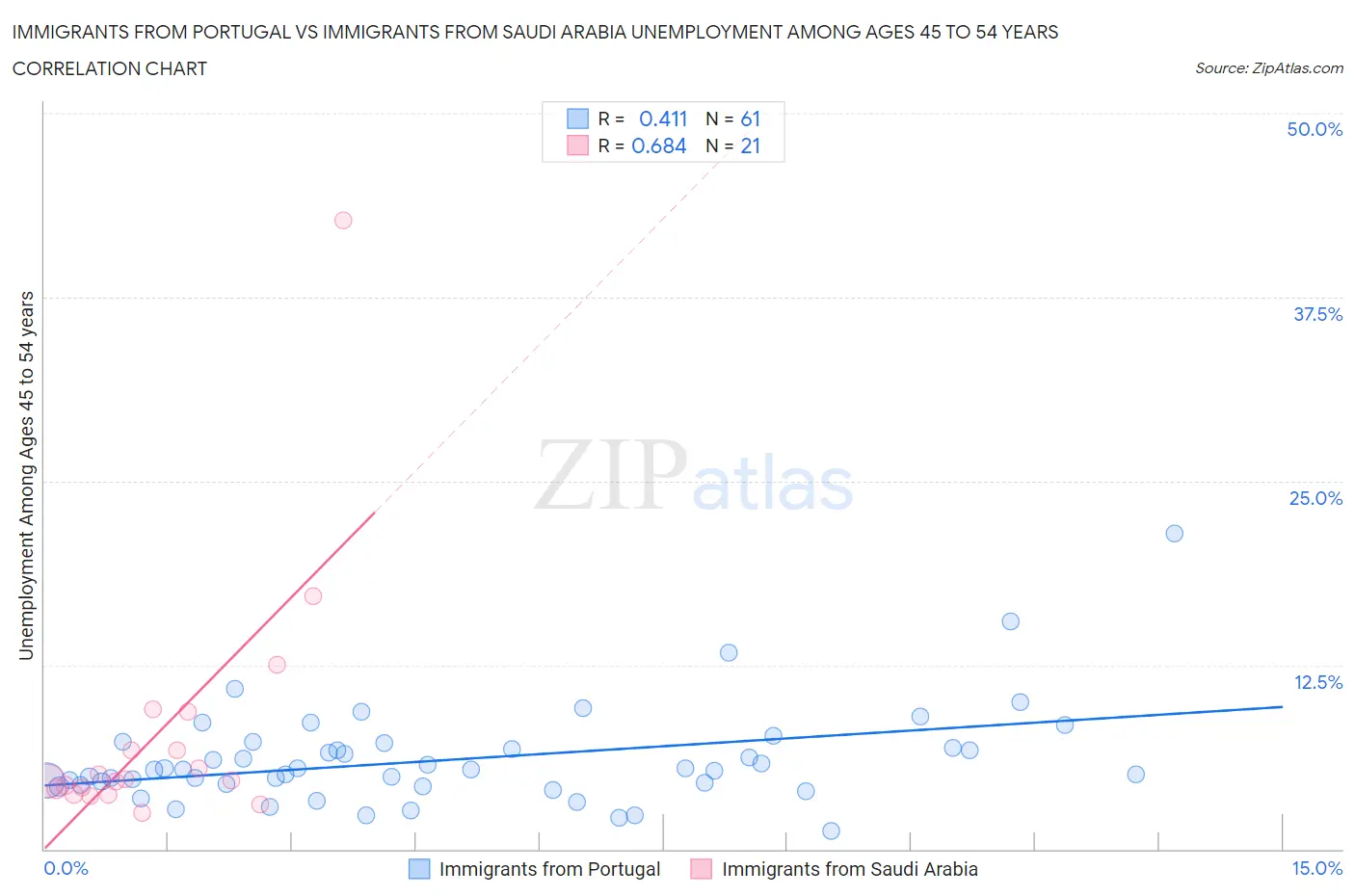 Immigrants from Portugal vs Immigrants from Saudi Arabia Unemployment Among Ages 45 to 54 years