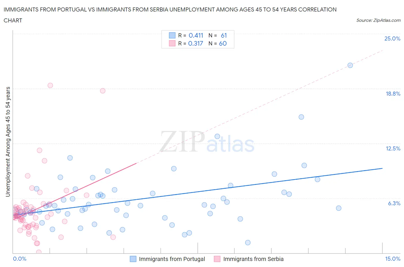 Immigrants from Portugal vs Immigrants from Serbia Unemployment Among Ages 45 to 54 years
