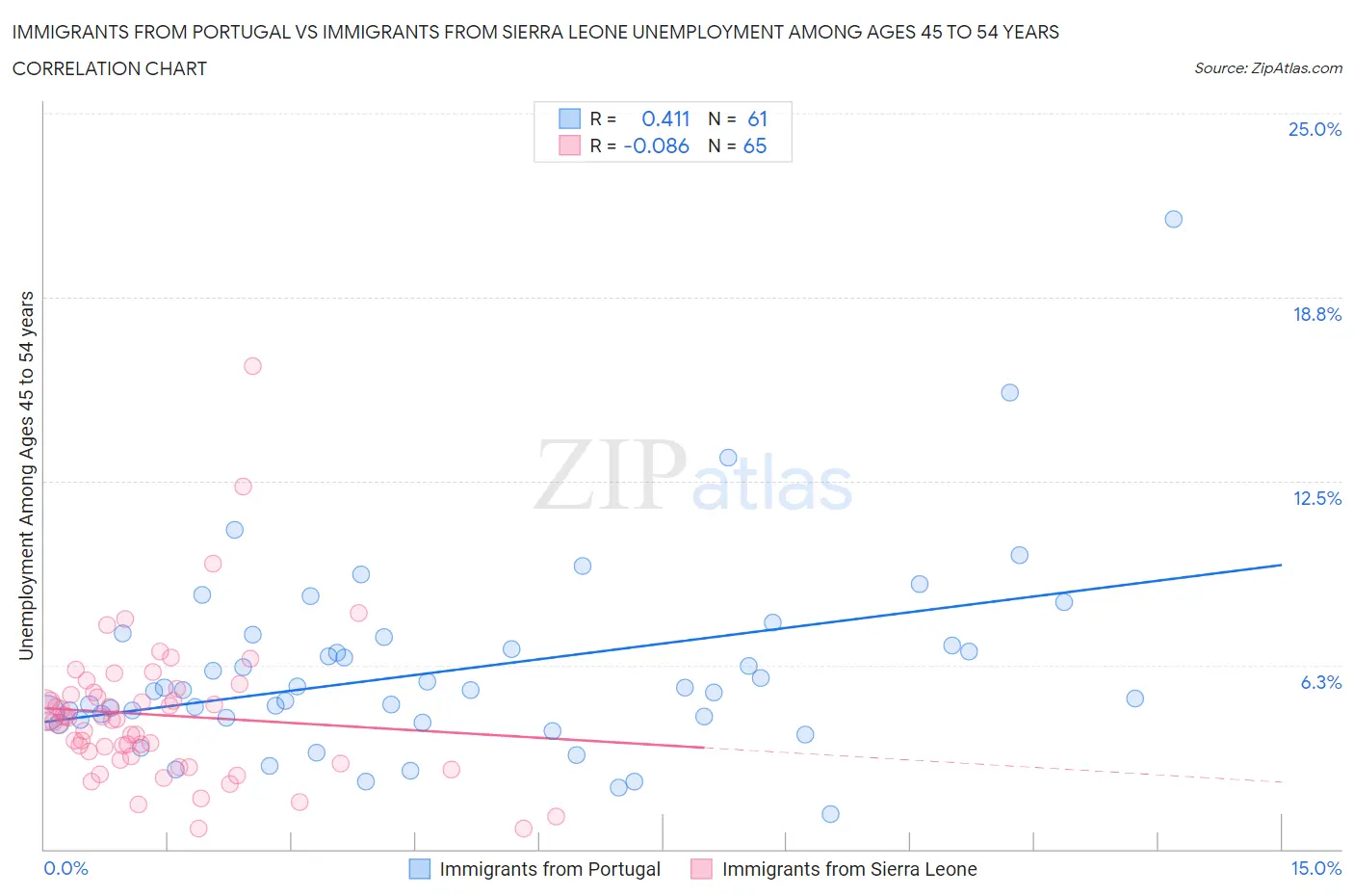 Immigrants from Portugal vs Immigrants from Sierra Leone Unemployment Among Ages 45 to 54 years