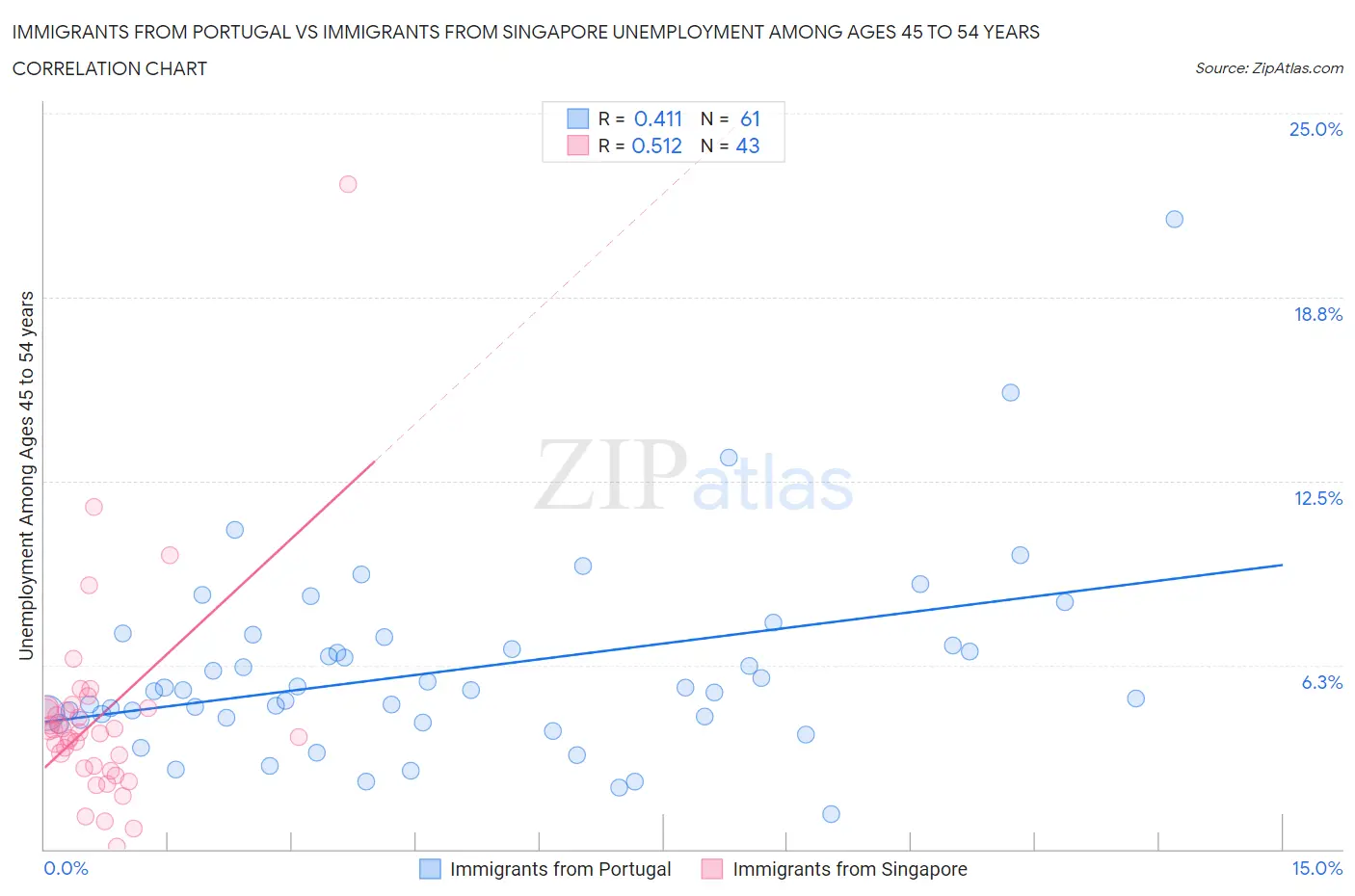 Immigrants from Portugal vs Immigrants from Singapore Unemployment Among Ages 45 to 54 years