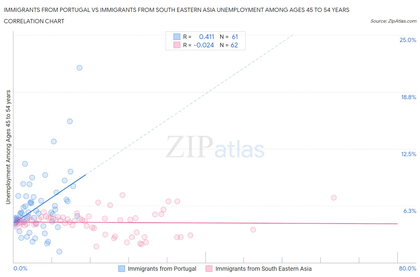 Immigrants from Portugal vs Immigrants from South Eastern Asia Unemployment Among Ages 45 to 54 years