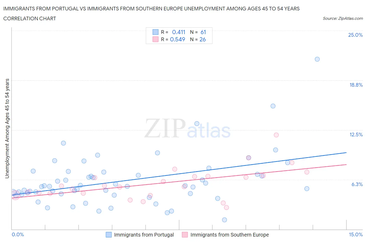 Immigrants from Portugal vs Immigrants from Southern Europe Unemployment Among Ages 45 to 54 years