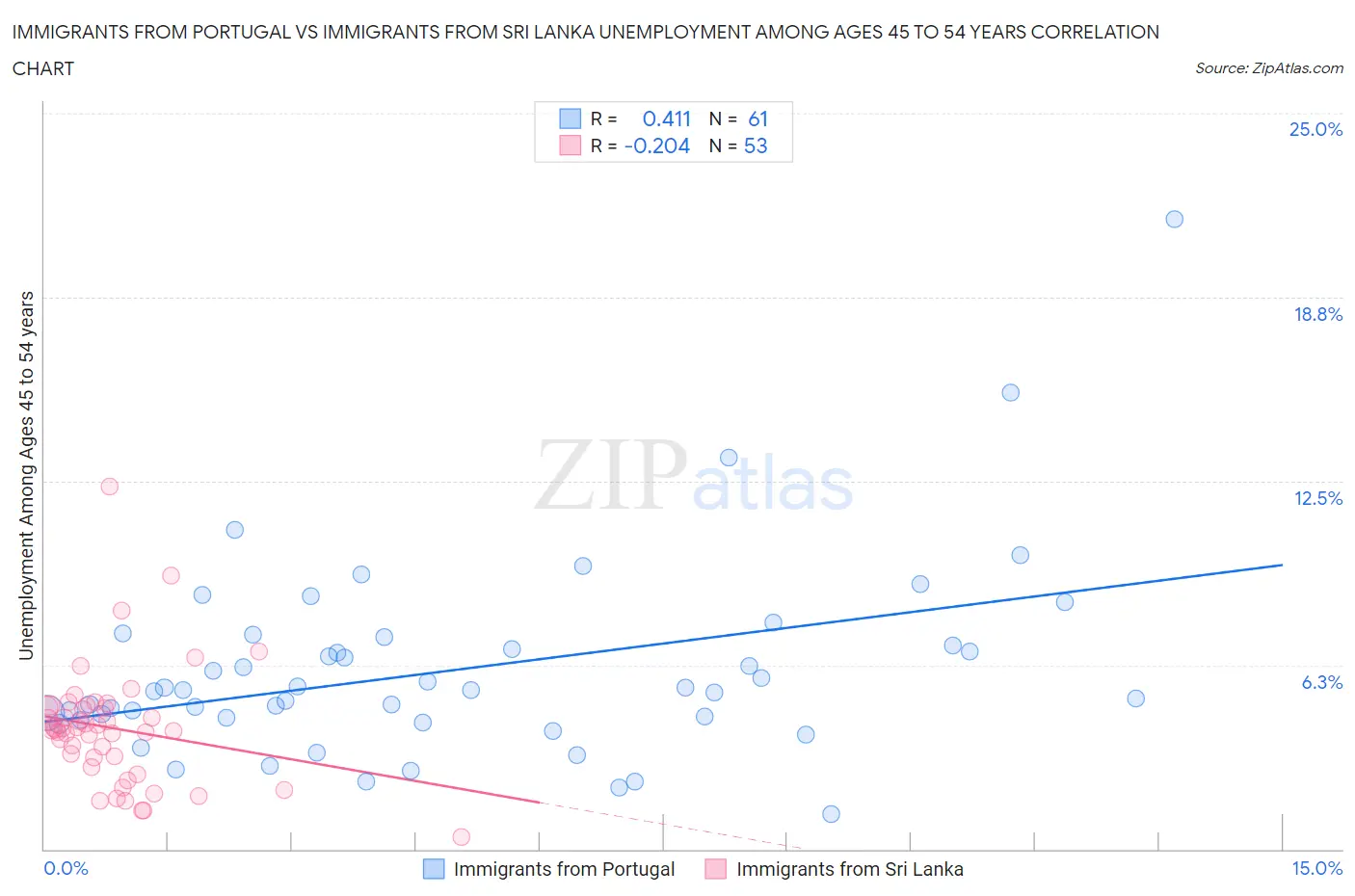 Immigrants from Portugal vs Immigrants from Sri Lanka Unemployment Among Ages 45 to 54 years