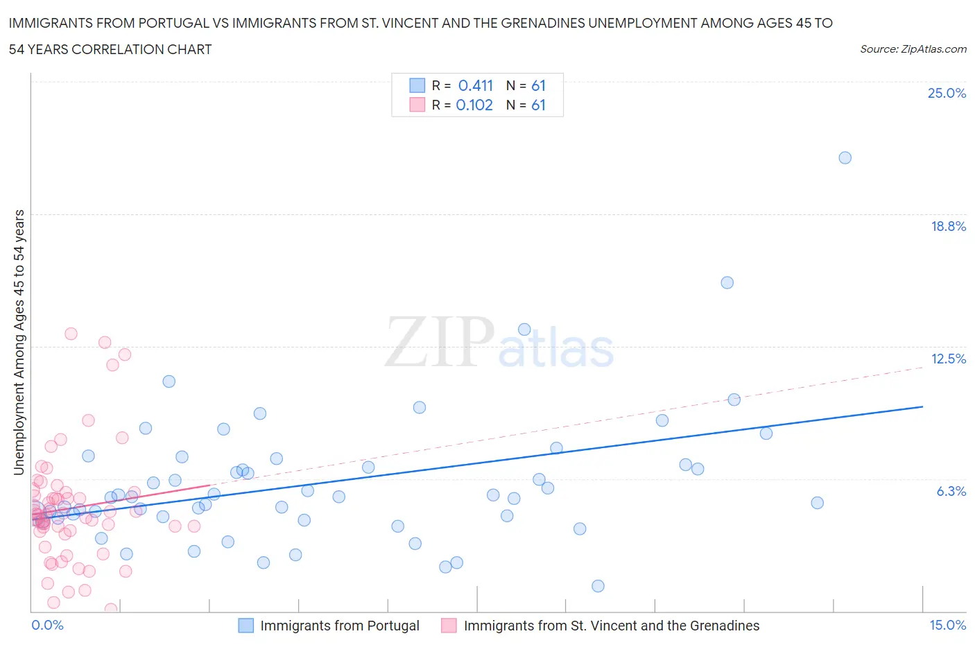 Immigrants from Portugal vs Immigrants from St. Vincent and the Grenadines Unemployment Among Ages 45 to 54 years