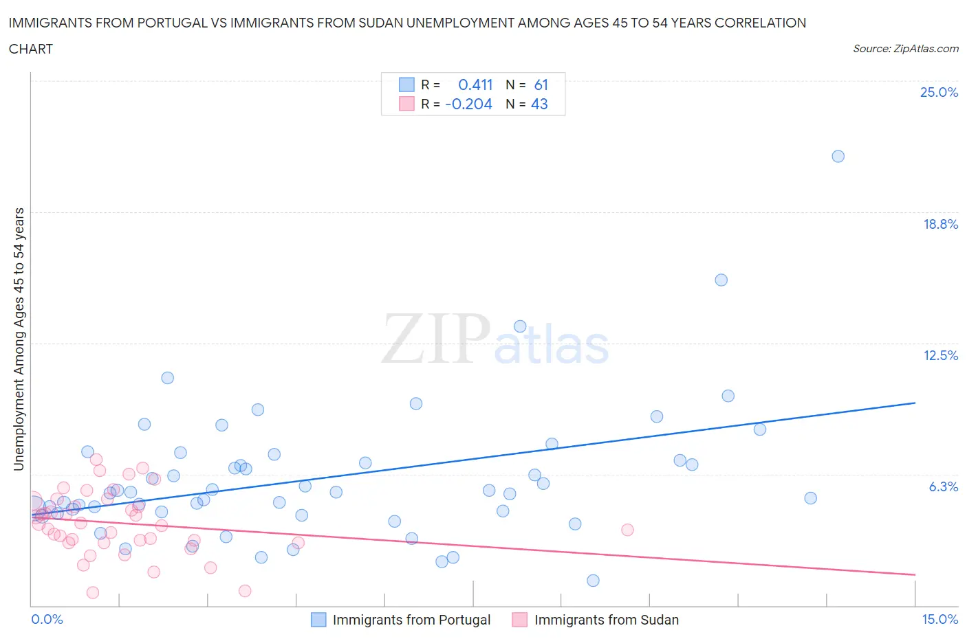 Immigrants from Portugal vs Immigrants from Sudan Unemployment Among Ages 45 to 54 years