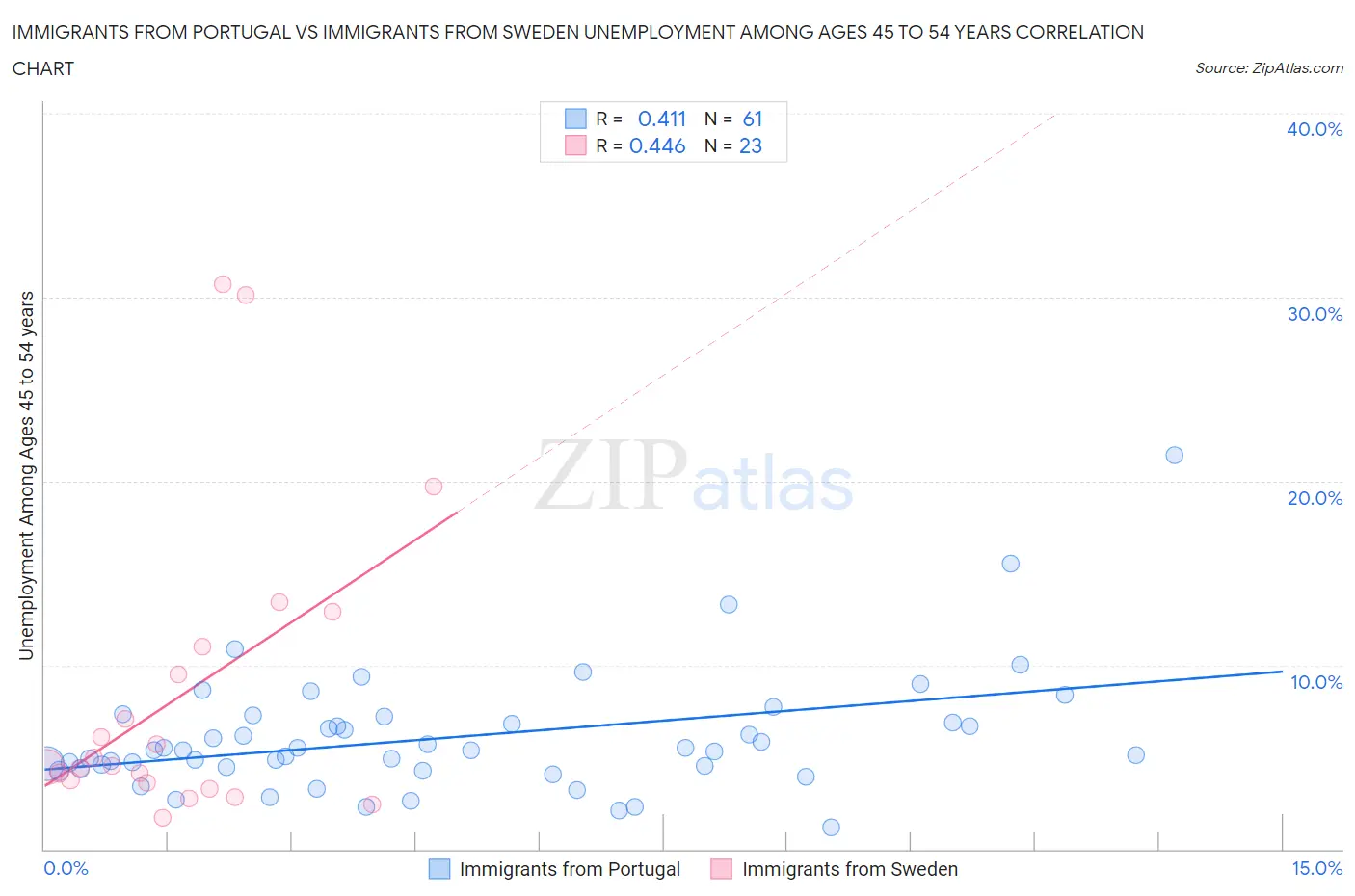 Immigrants from Portugal vs Immigrants from Sweden Unemployment Among Ages 45 to 54 years