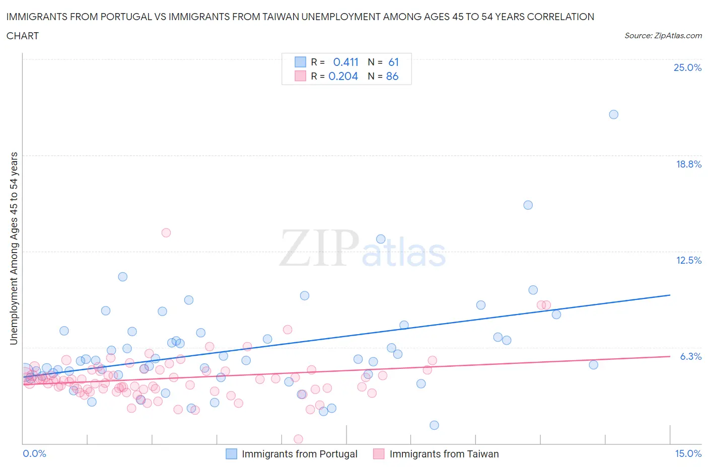 Immigrants from Portugal vs Immigrants from Taiwan Unemployment Among Ages 45 to 54 years