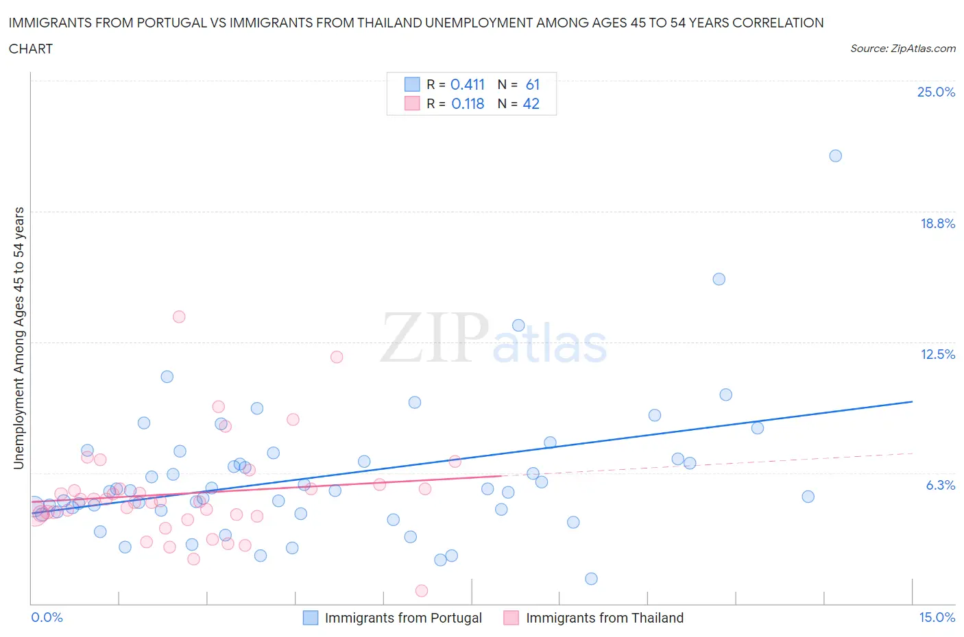 Immigrants from Portugal vs Immigrants from Thailand Unemployment Among Ages 45 to 54 years