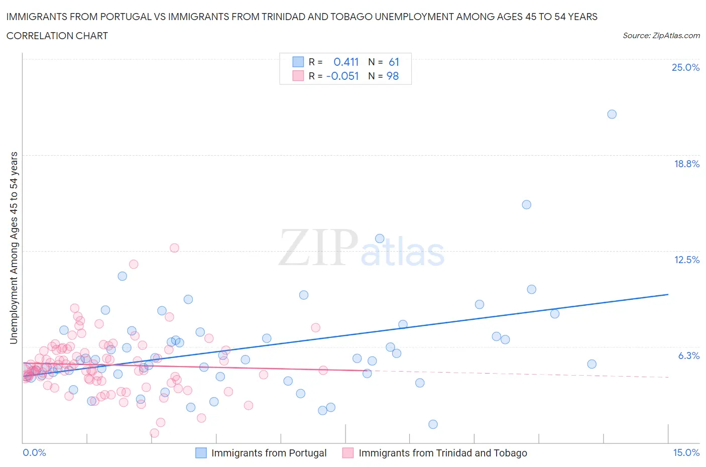 Immigrants from Portugal vs Immigrants from Trinidad and Tobago Unemployment Among Ages 45 to 54 years