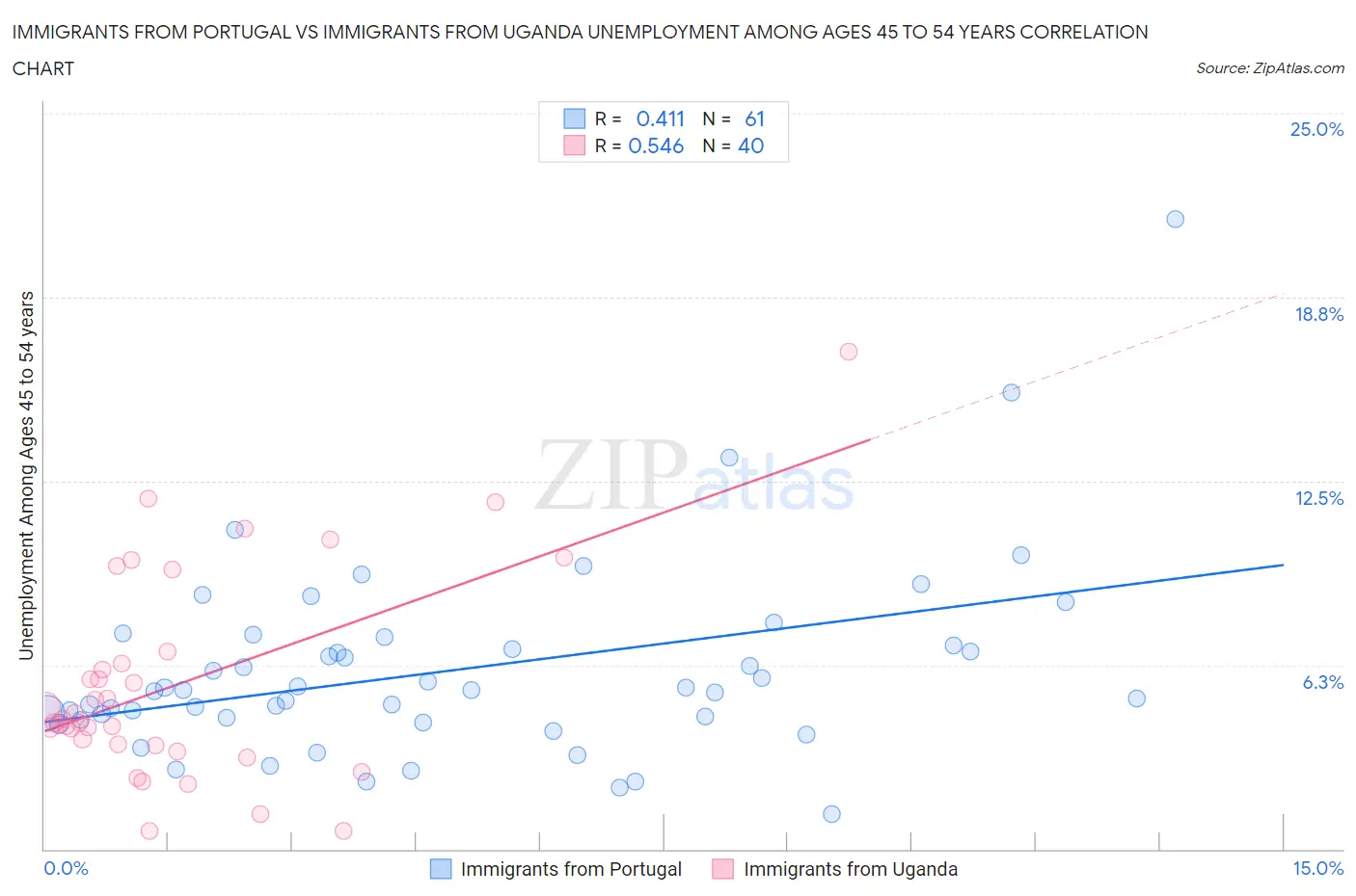Immigrants from Portugal vs Immigrants from Uganda Unemployment Among Ages 45 to 54 years