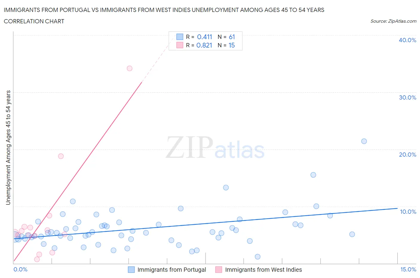 Immigrants from Portugal vs Immigrants from West Indies Unemployment Among Ages 45 to 54 years