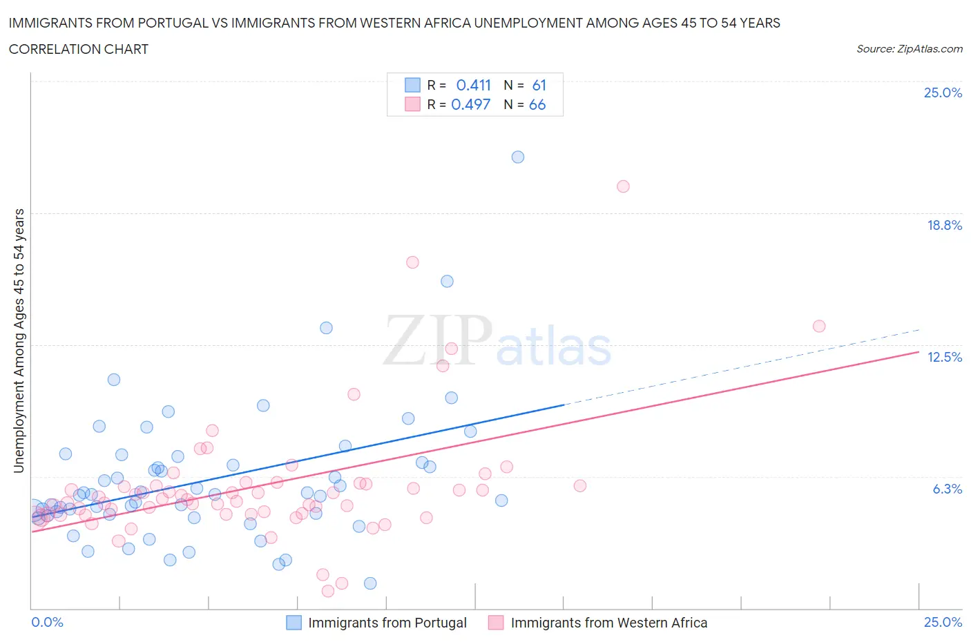 Immigrants from Portugal vs Immigrants from Western Africa Unemployment Among Ages 45 to 54 years