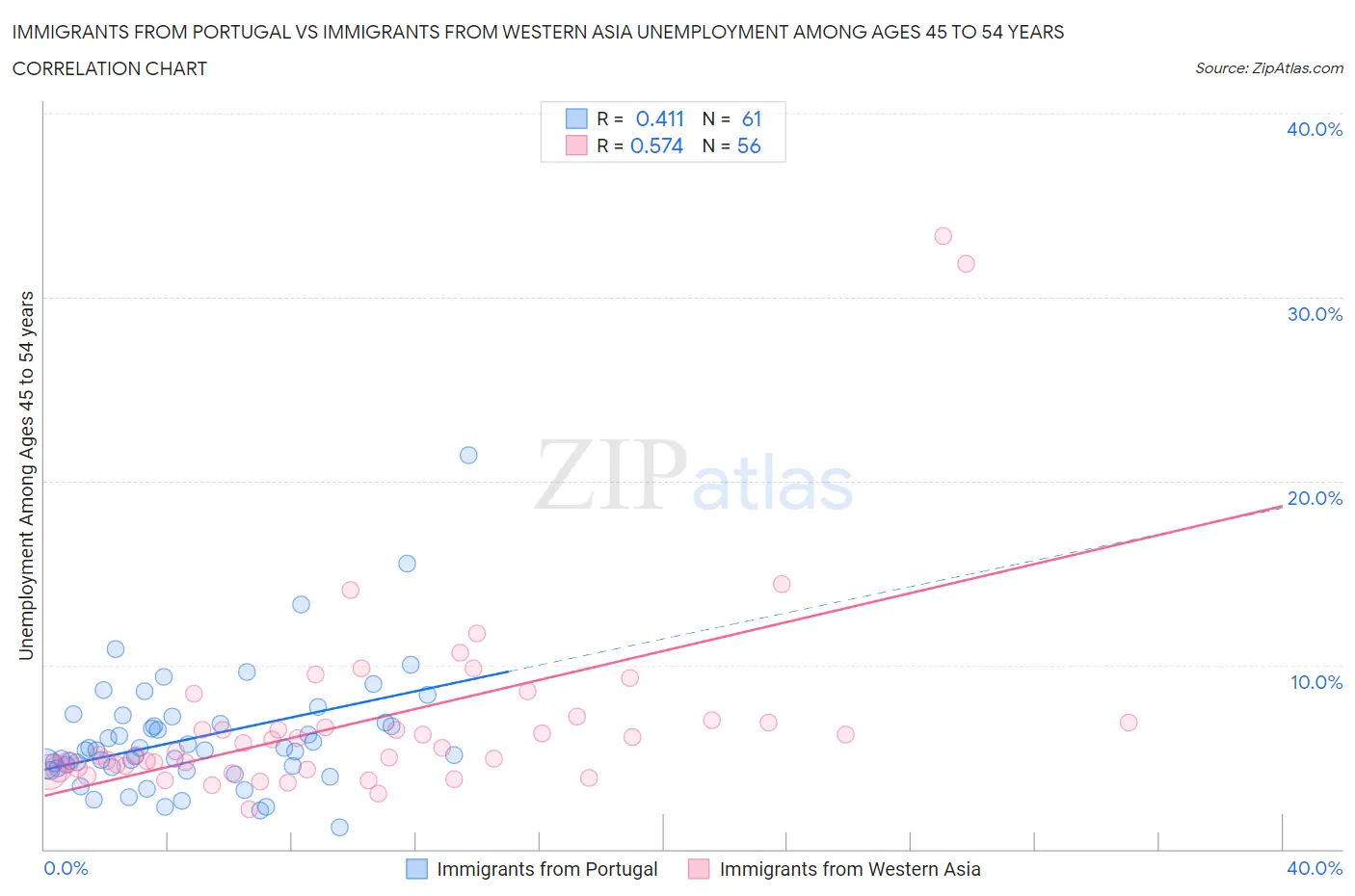 Immigrants from Portugal vs Immigrants from Western Asia Unemployment Among Ages 45 to 54 years