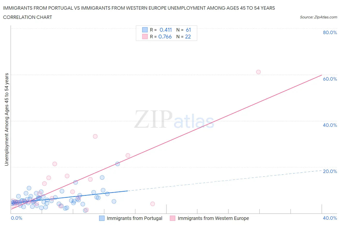 Immigrants from Portugal vs Immigrants from Western Europe Unemployment Among Ages 45 to 54 years