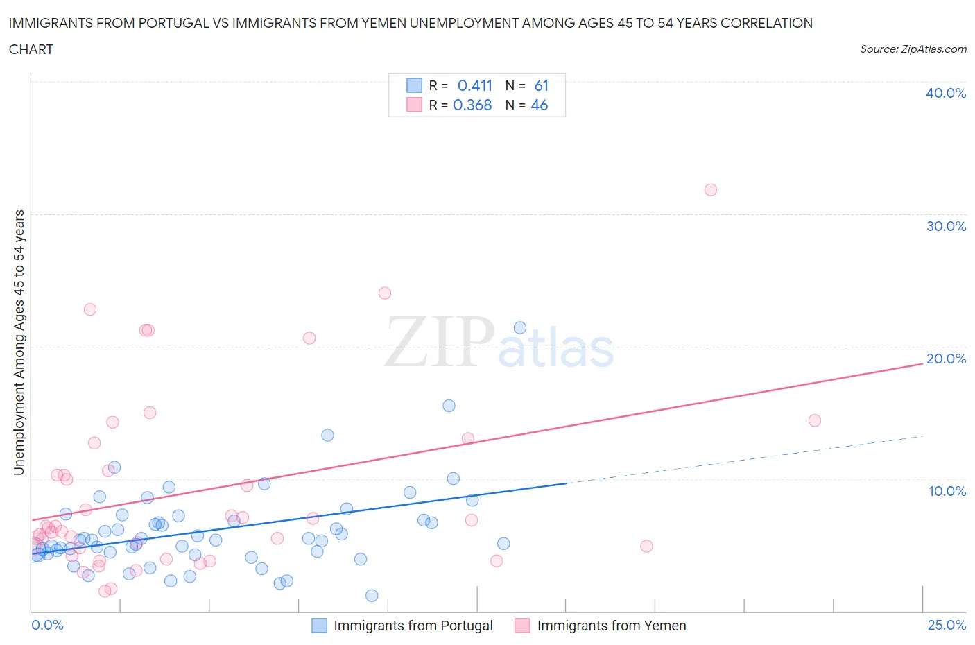 Immigrants from Portugal vs Immigrants from Yemen Unemployment Among Ages 45 to 54 years