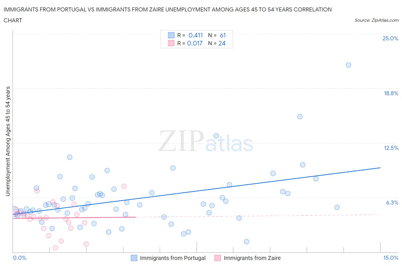 Immigrants from Portugal vs Immigrants from Zaire Unemployment Among Ages 45 to 54 years