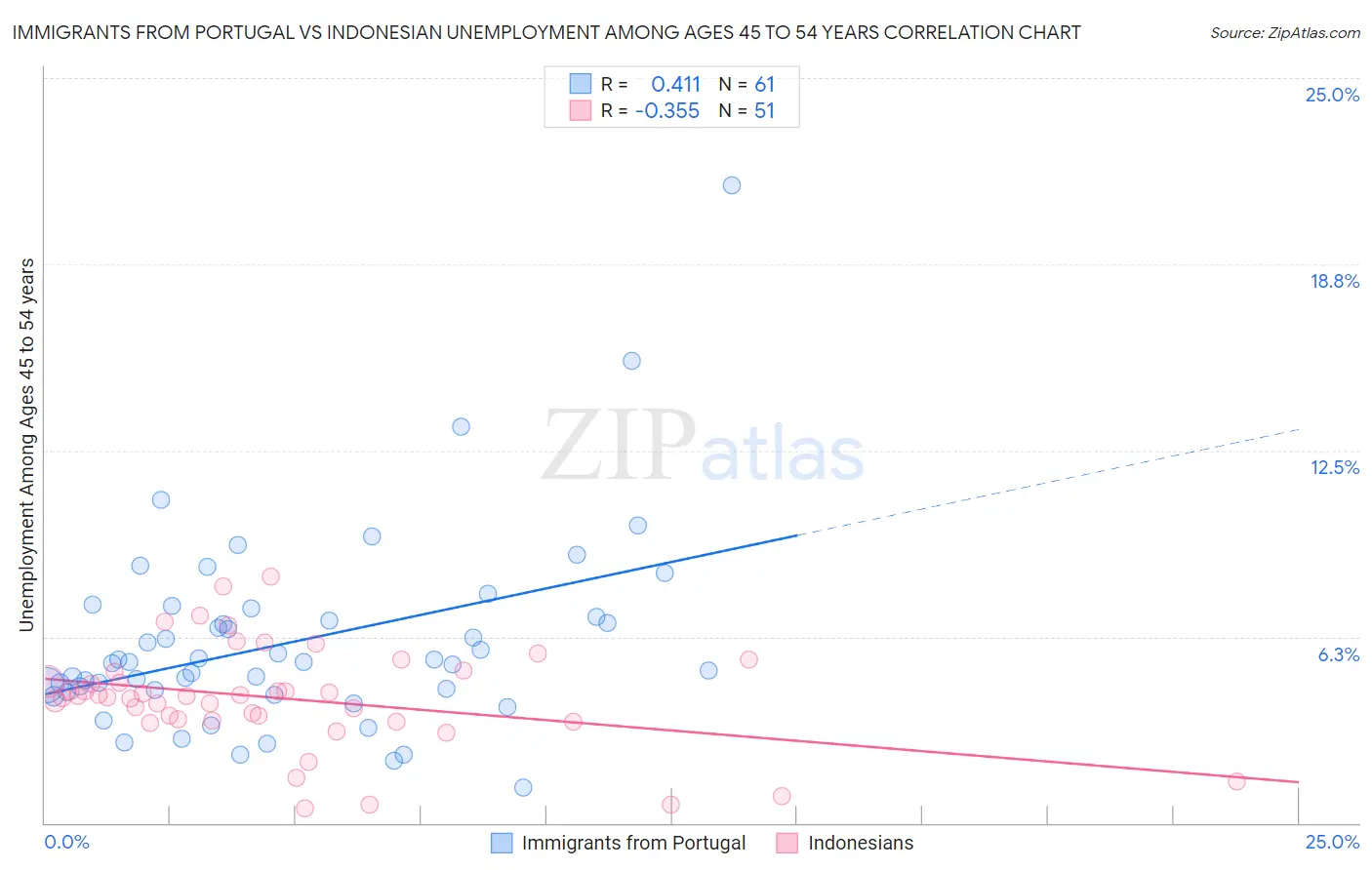 Immigrants from Portugal vs Indonesian Unemployment Among Ages 45 to 54 years