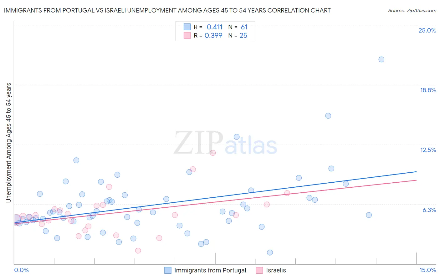 Immigrants from Portugal vs Israeli Unemployment Among Ages 45 to 54 years