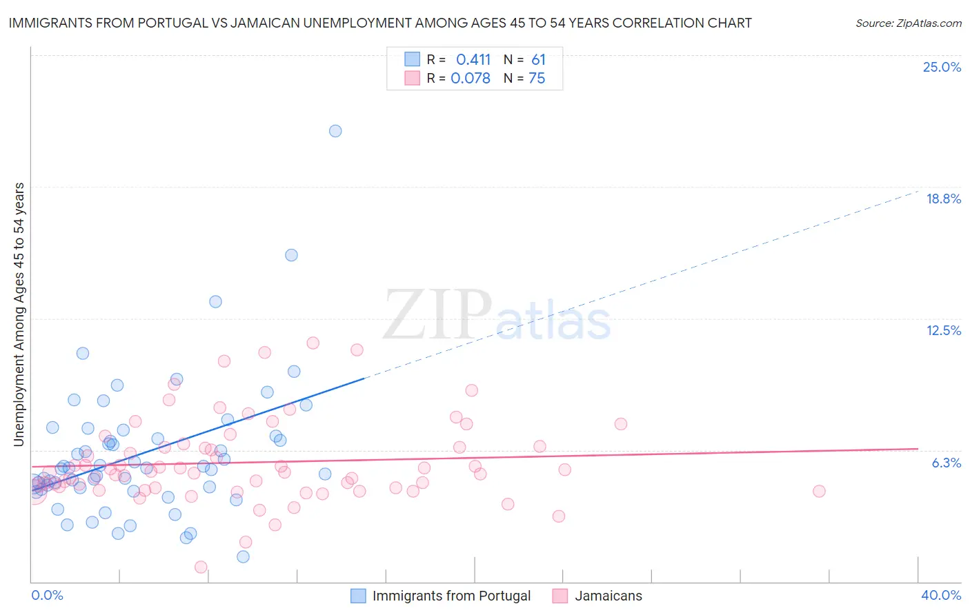 Immigrants from Portugal vs Jamaican Unemployment Among Ages 45 to 54 years