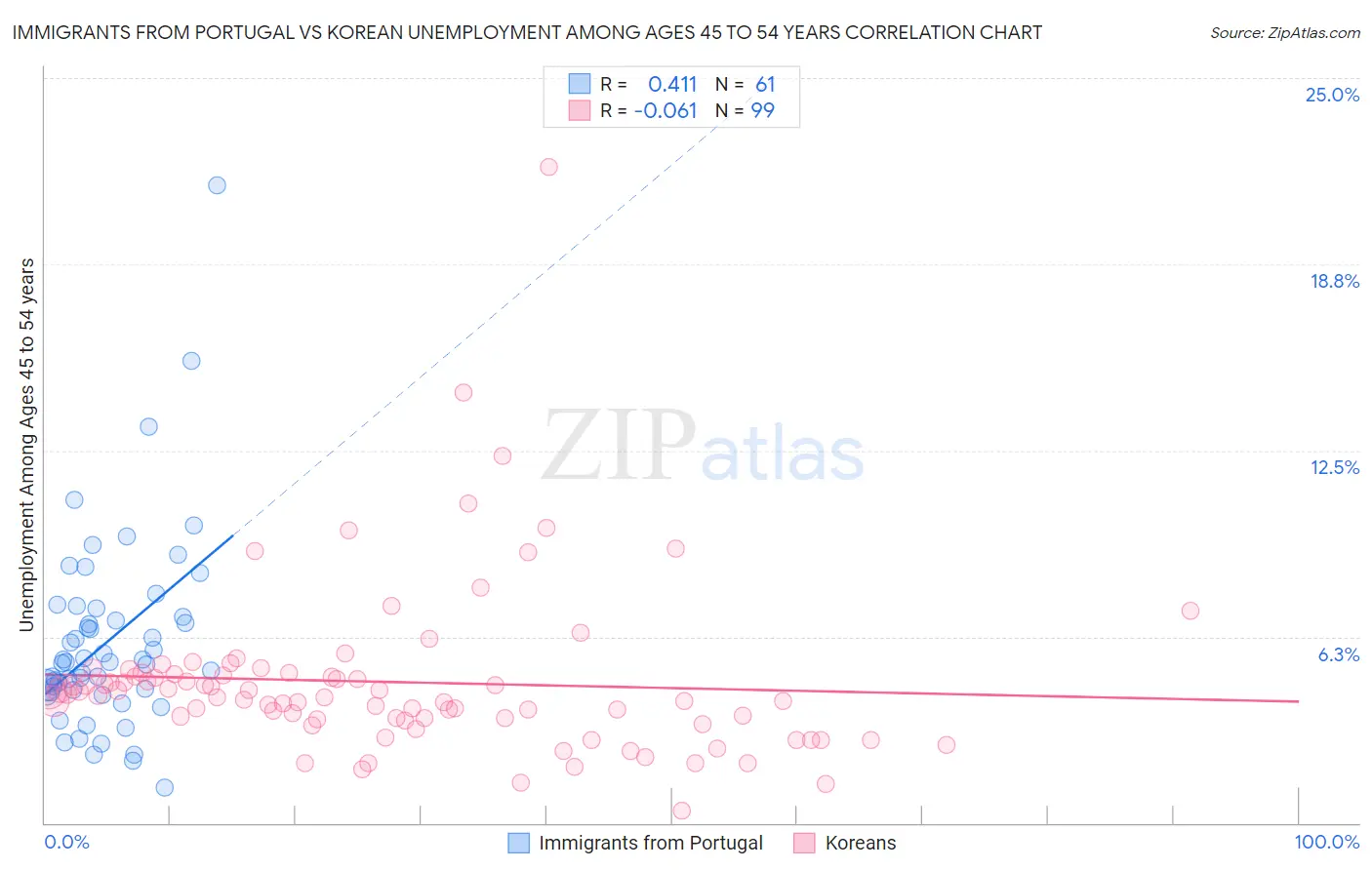 Immigrants from Portugal vs Korean Unemployment Among Ages 45 to 54 years