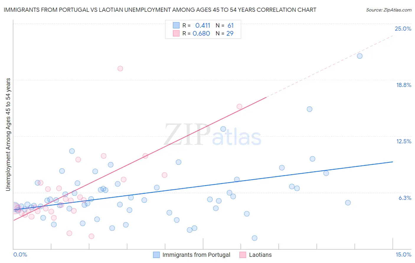 Immigrants from Portugal vs Laotian Unemployment Among Ages 45 to 54 years