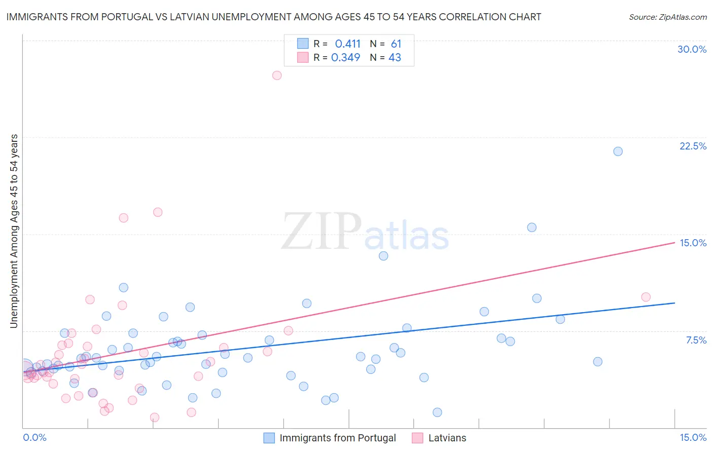 Immigrants from Portugal vs Latvian Unemployment Among Ages 45 to 54 years