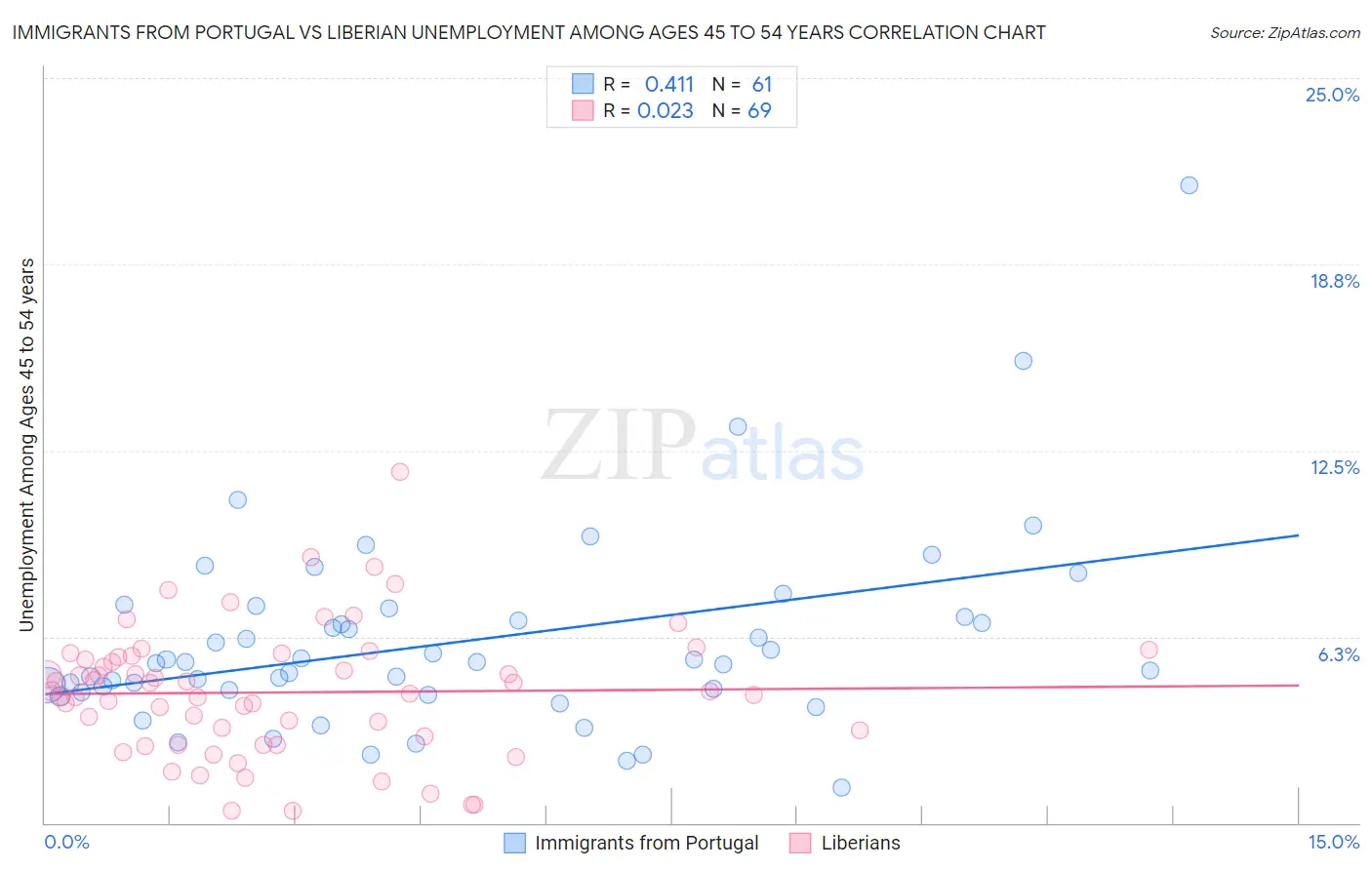 Immigrants from Portugal vs Liberian Unemployment Among Ages 45 to 54 years