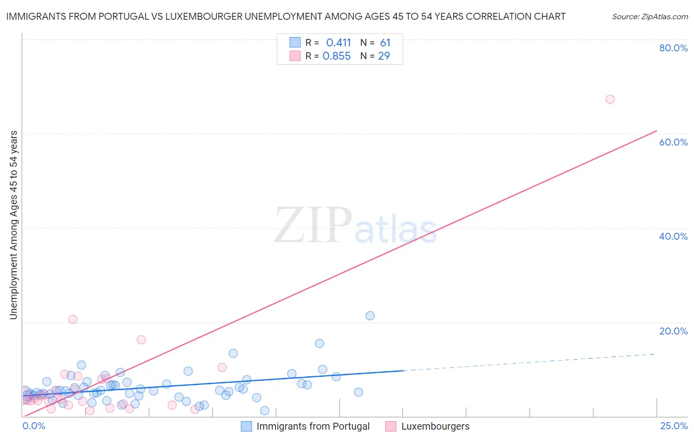 Immigrants from Portugal vs Luxembourger Unemployment Among Ages 45 to 54 years