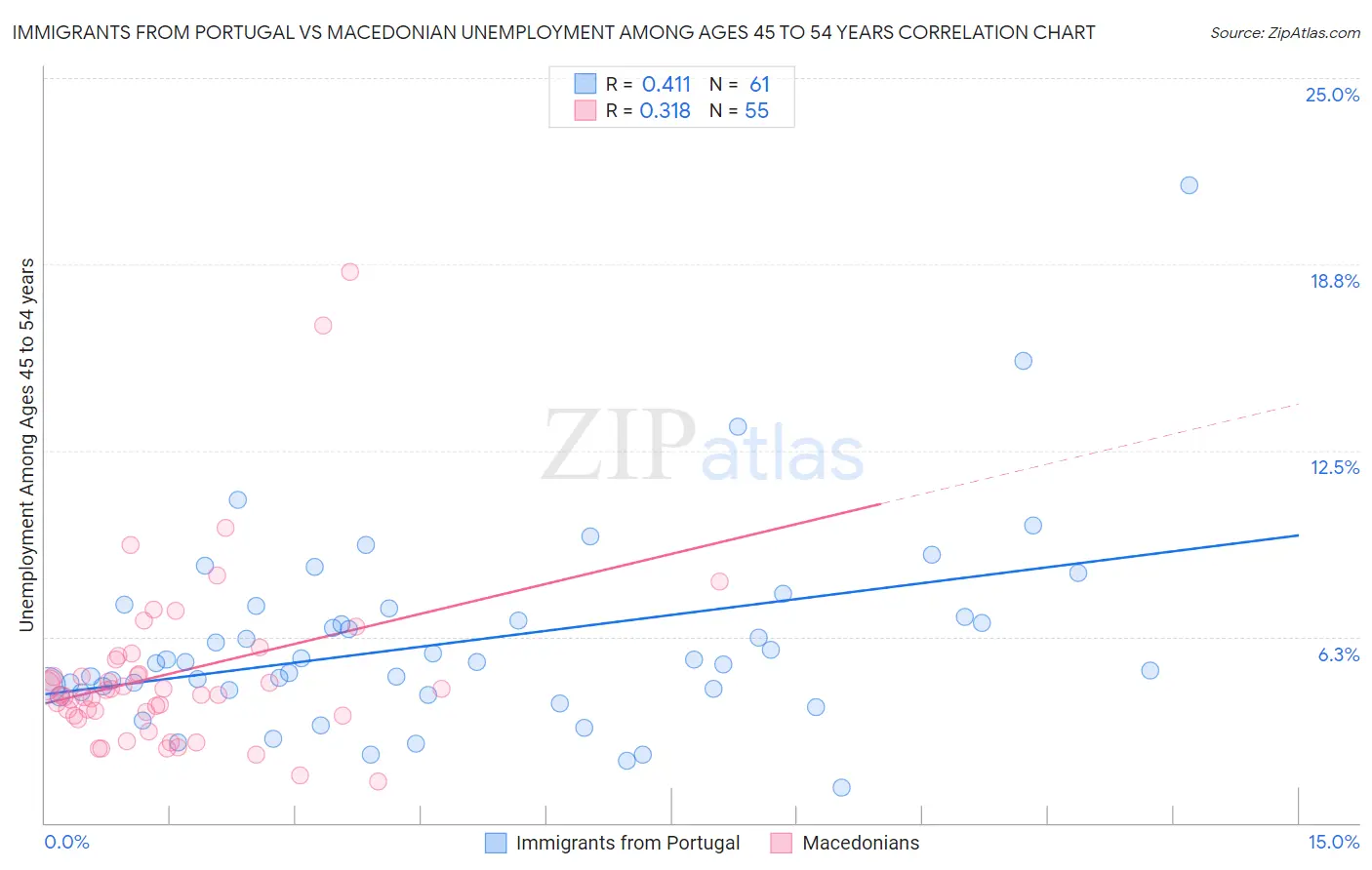 Immigrants from Portugal vs Macedonian Unemployment Among Ages 45 to 54 years