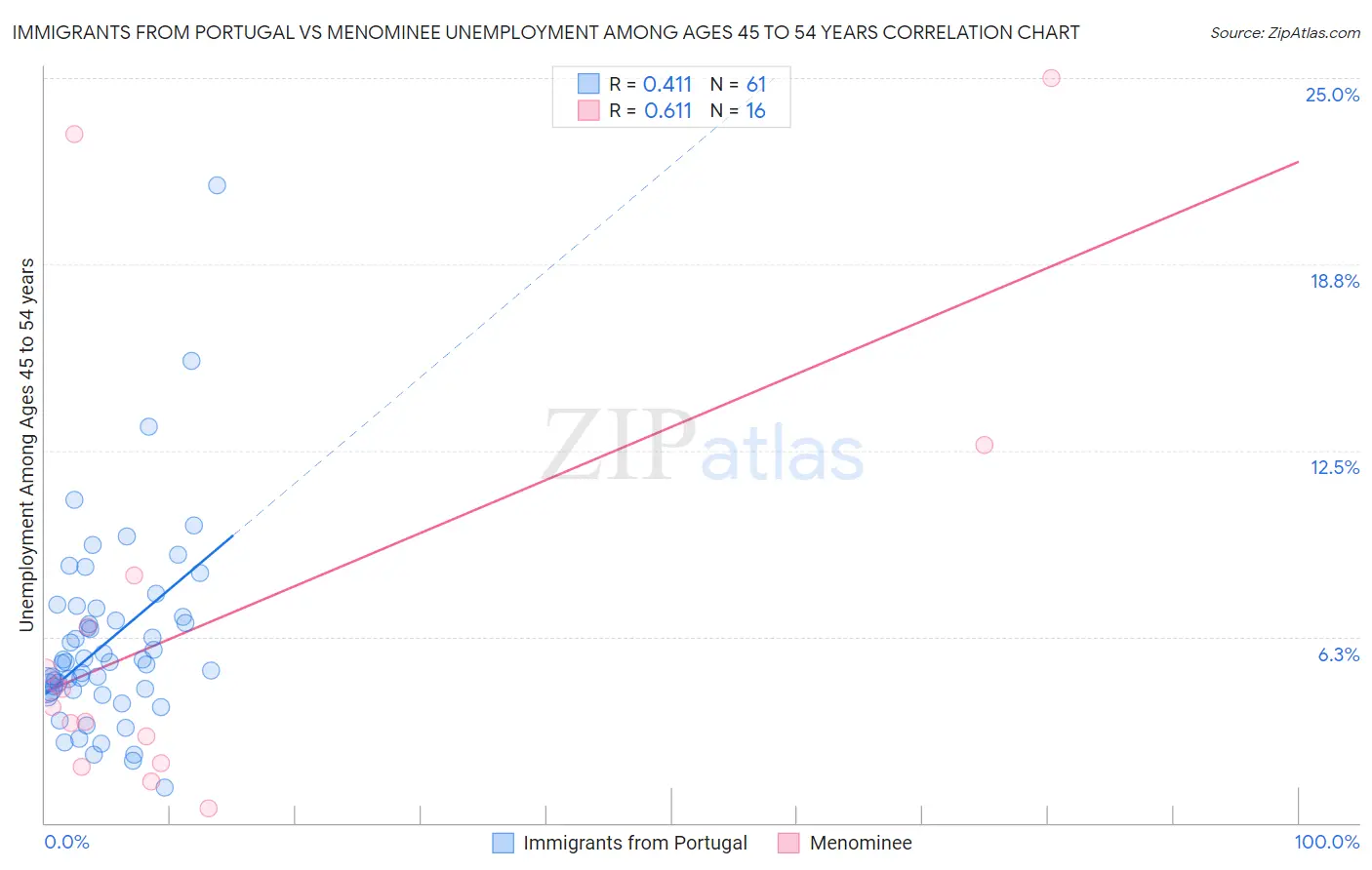 Immigrants from Portugal vs Menominee Unemployment Among Ages 45 to 54 years