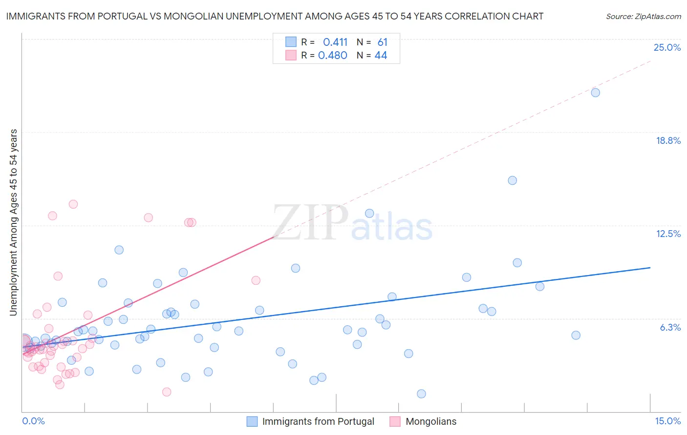 Immigrants from Portugal vs Mongolian Unemployment Among Ages 45 to 54 years