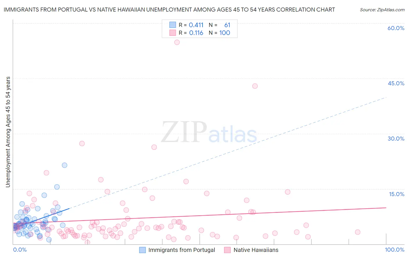 Immigrants from Portugal vs Native Hawaiian Unemployment Among Ages 45 to 54 years