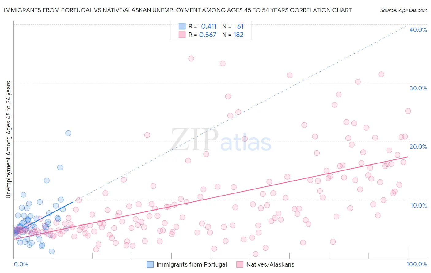 Immigrants from Portugal vs Native/Alaskan Unemployment Among Ages 45 to 54 years