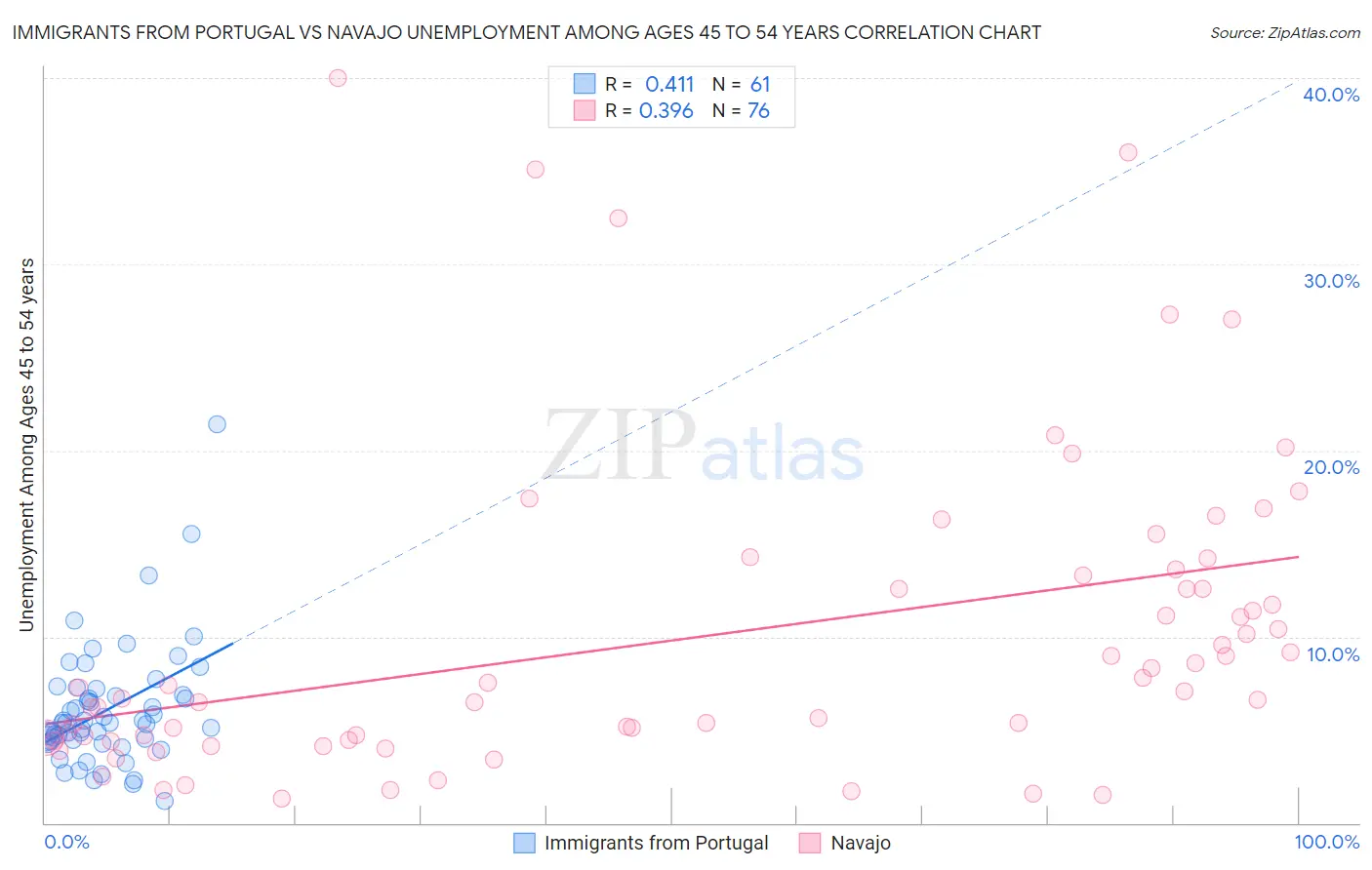 Immigrants from Portugal vs Navajo Unemployment Among Ages 45 to 54 years