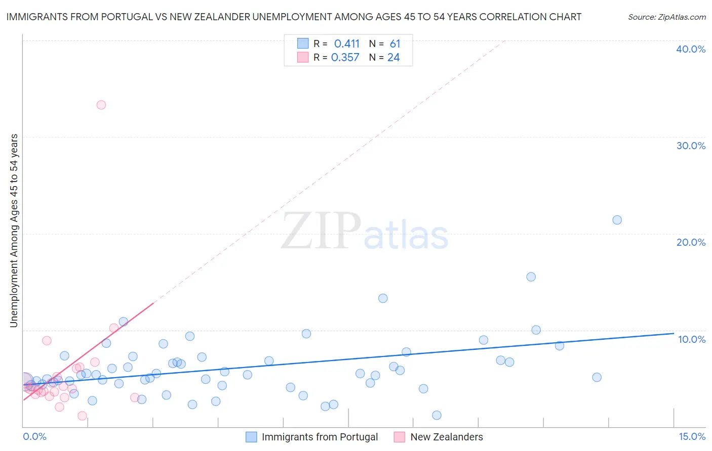 Immigrants from Portugal vs New Zealander Unemployment Among Ages 45 to 54 years