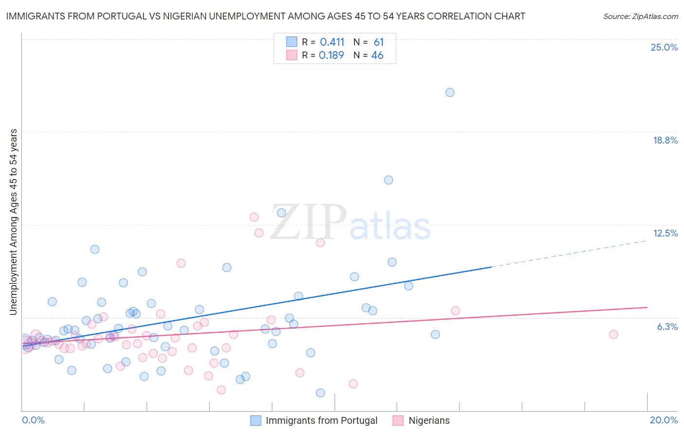 Immigrants from Portugal vs Nigerian Unemployment Among Ages 45 to 54 years