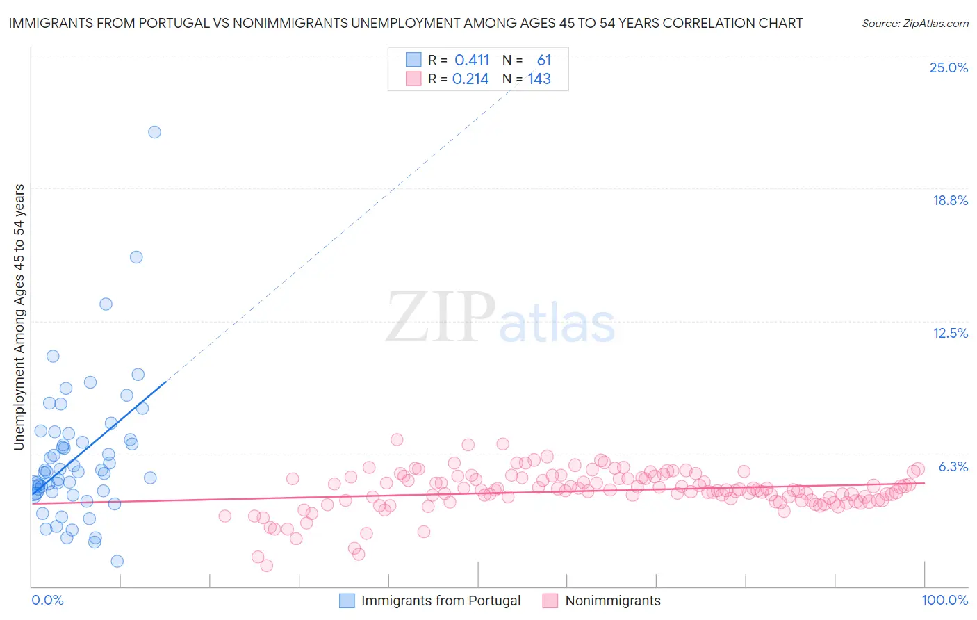 Immigrants from Portugal vs Nonimmigrants Unemployment Among Ages 45 to 54 years