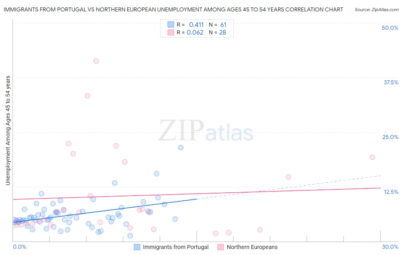 Immigrants from Portugal vs Northern European Unemployment Among Ages 45 to 54 years