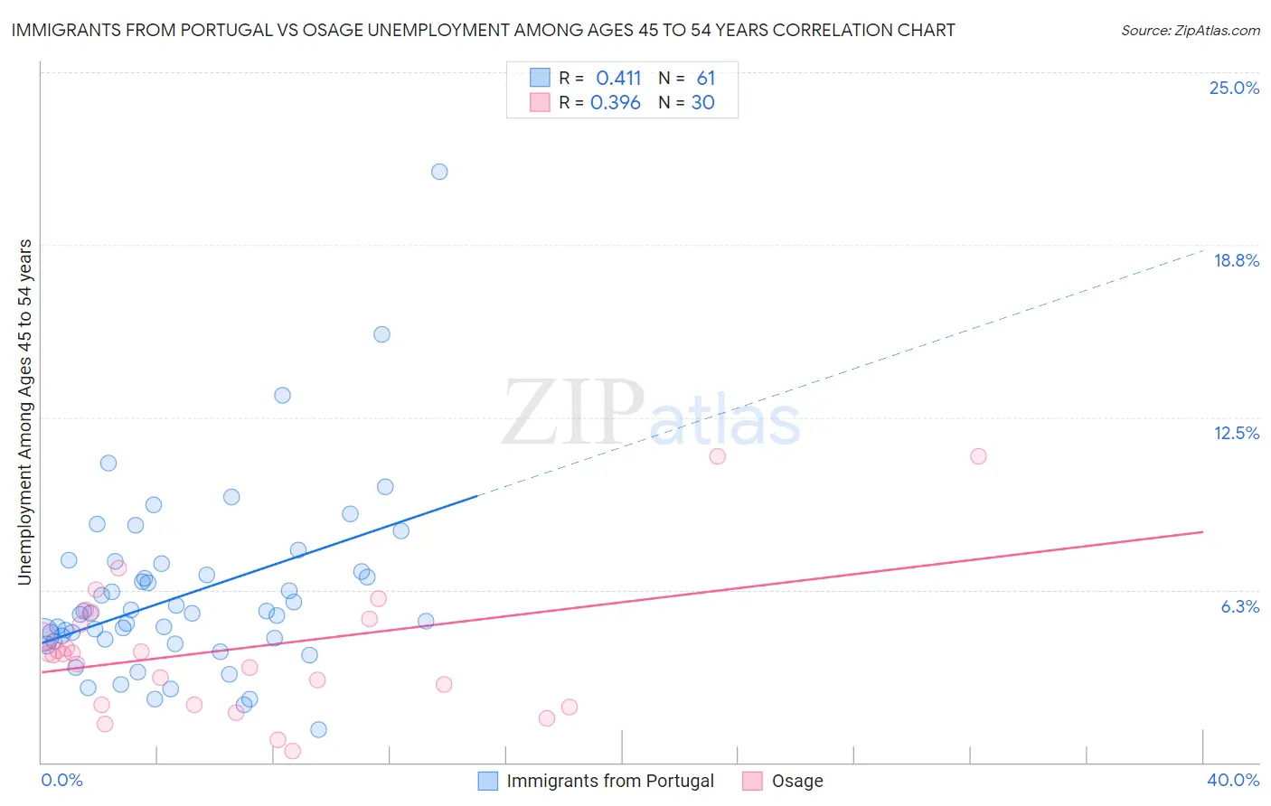 Immigrants from Portugal vs Osage Unemployment Among Ages 45 to 54 years