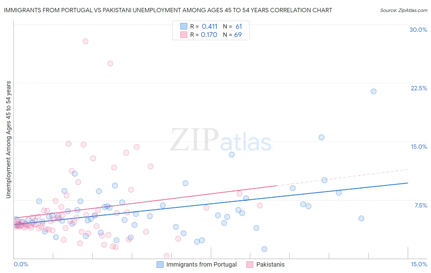 Immigrants from Portugal vs Pakistani Unemployment Among Ages 45 to 54 years