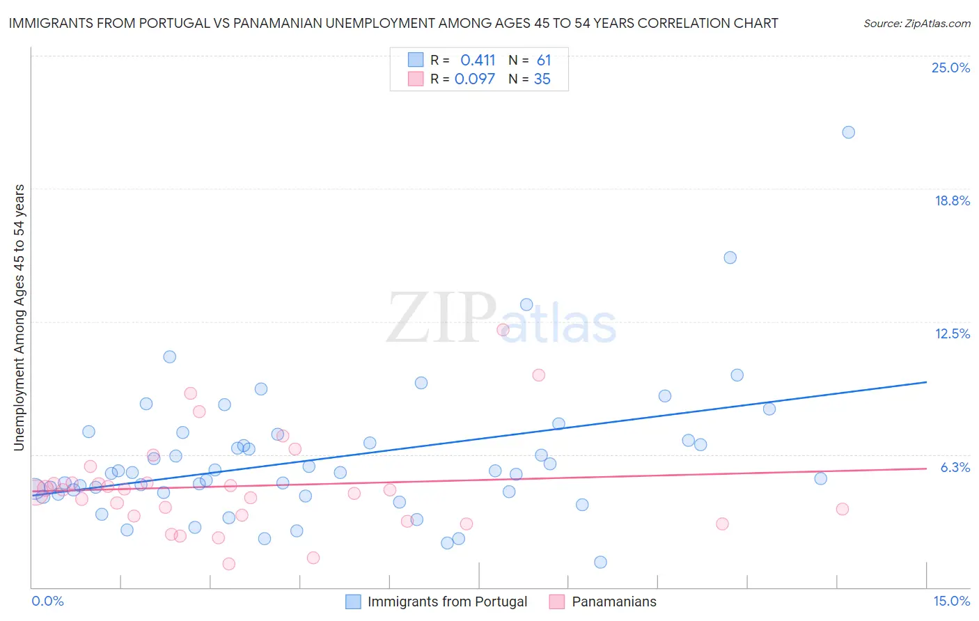 Immigrants from Portugal vs Panamanian Unemployment Among Ages 45 to 54 years